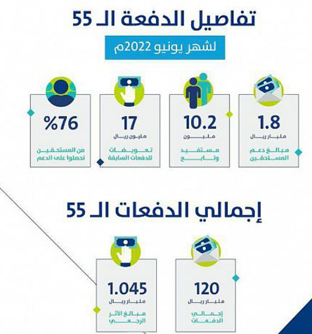حساب المواطن يودع 1.8 مليار ريال للمستفيدين